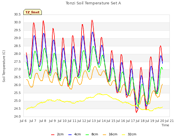 plot of Tonzi Soil Temperature Set A