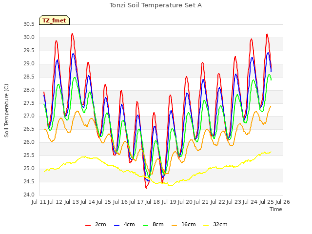 plot of Tonzi Soil Temperature Set A