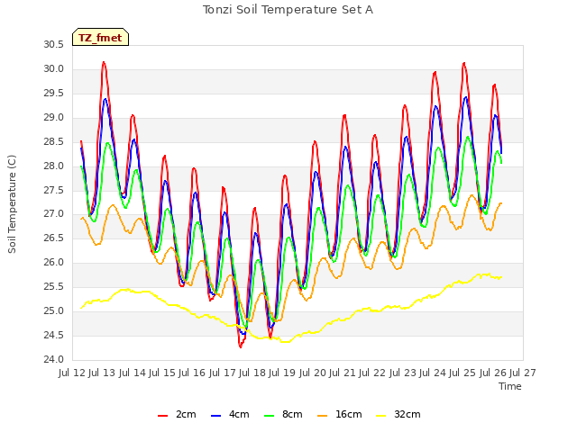 plot of Tonzi Soil Temperature Set A