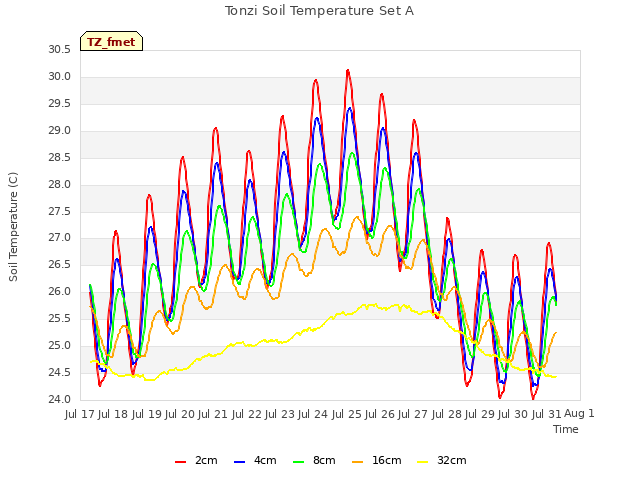 plot of Tonzi Soil Temperature Set A