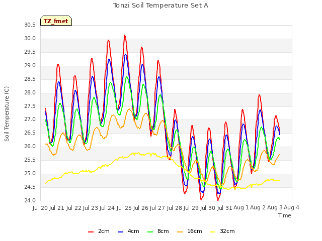 plot of Tonzi Soil Temperature Set A