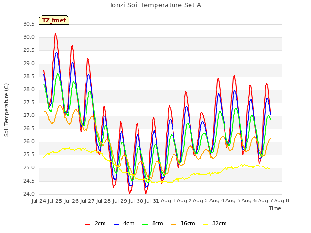 plot of Tonzi Soil Temperature Set A