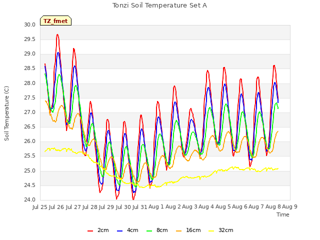 plot of Tonzi Soil Temperature Set A