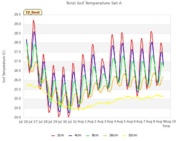 plot of Tonzi Soil Temperature Set A