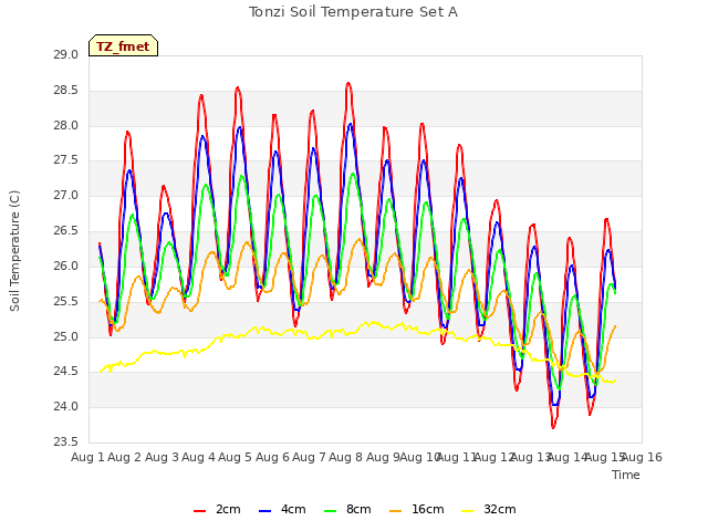 plot of Tonzi Soil Temperature Set A