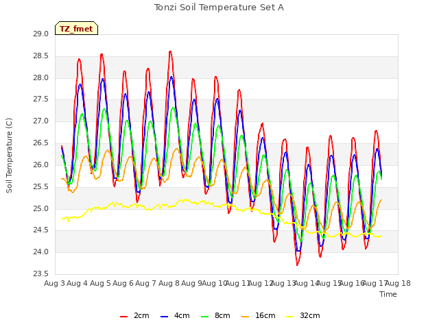 plot of Tonzi Soil Temperature Set A