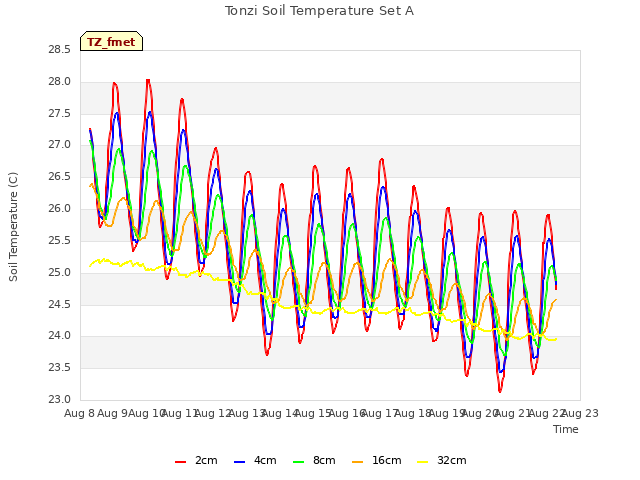 plot of Tonzi Soil Temperature Set A