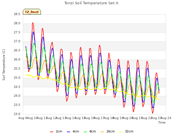 plot of Tonzi Soil Temperature Set A