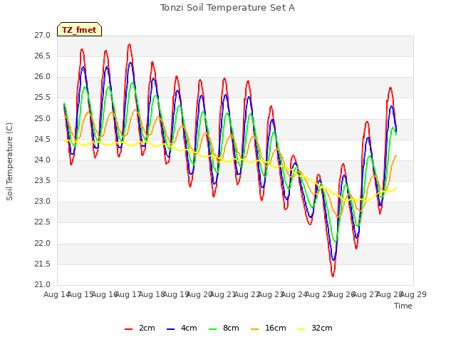 plot of Tonzi Soil Temperature Set A