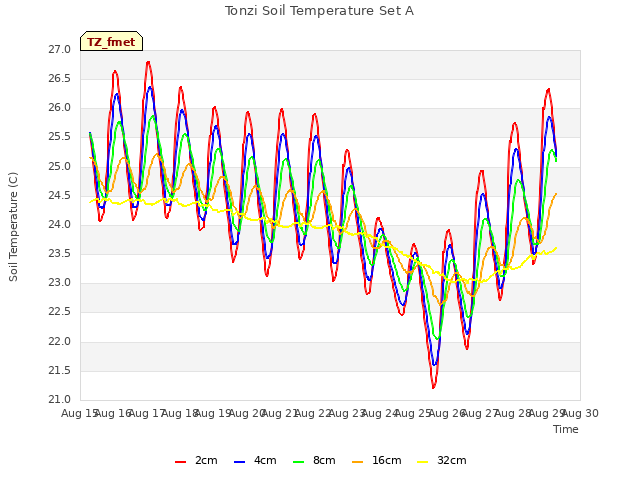 plot of Tonzi Soil Temperature Set A