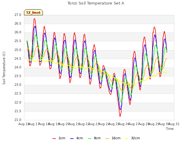 plot of Tonzi Soil Temperature Set A
