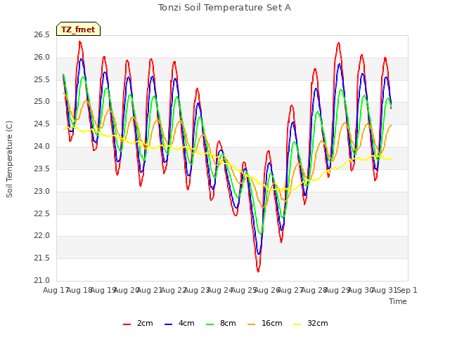 plot of Tonzi Soil Temperature Set A