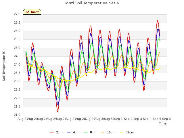 plot of Tonzi Soil Temperature Set A