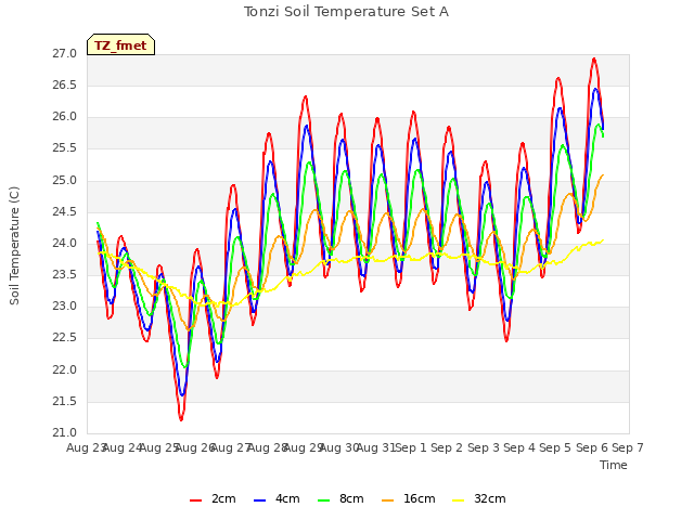 plot of Tonzi Soil Temperature Set A