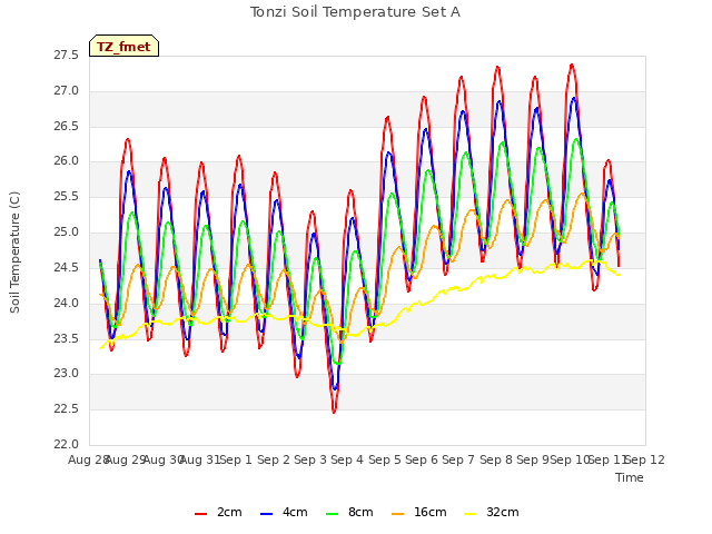 plot of Tonzi Soil Temperature Set A