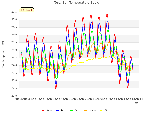 plot of Tonzi Soil Temperature Set A