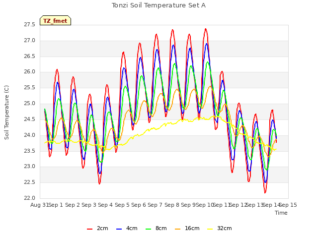 plot of Tonzi Soil Temperature Set A