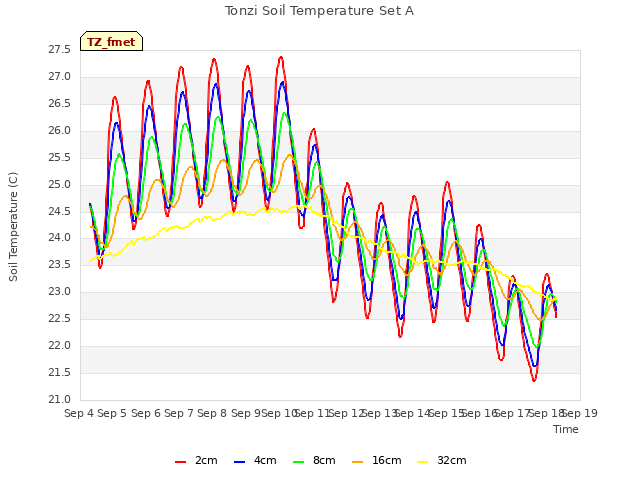 plot of Tonzi Soil Temperature Set A