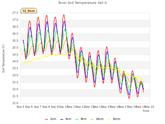 plot of Tonzi Soil Temperature Set A