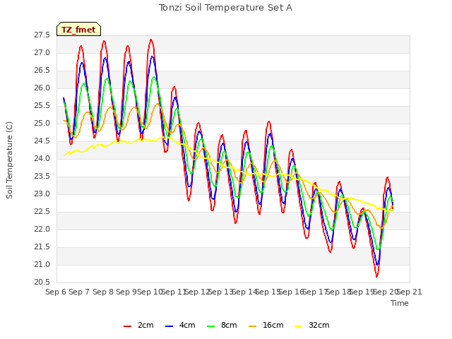 plot of Tonzi Soil Temperature Set A