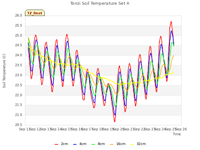 plot of Tonzi Soil Temperature Set A