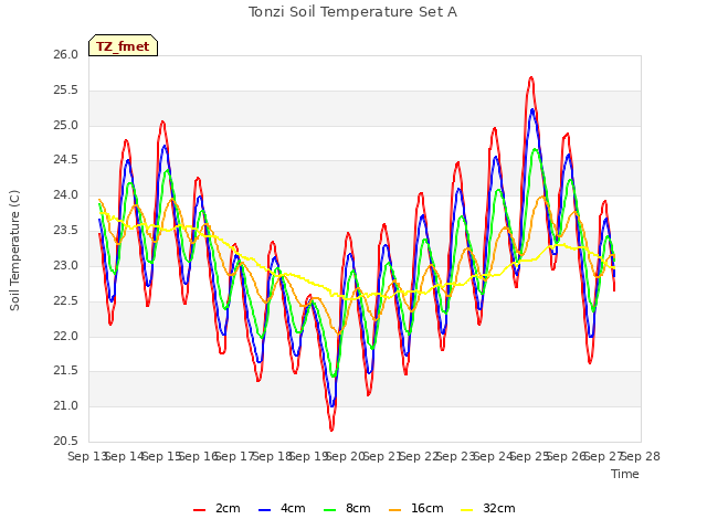plot of Tonzi Soil Temperature Set A