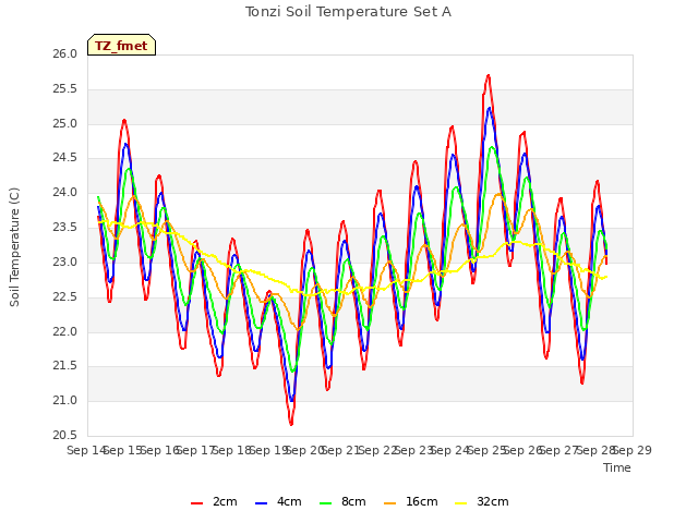 plot of Tonzi Soil Temperature Set A