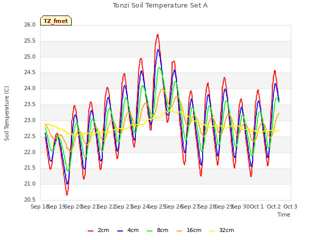 plot of Tonzi Soil Temperature Set A