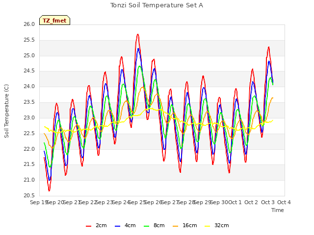 plot of Tonzi Soil Temperature Set A