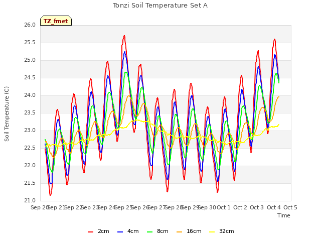 plot of Tonzi Soil Temperature Set A