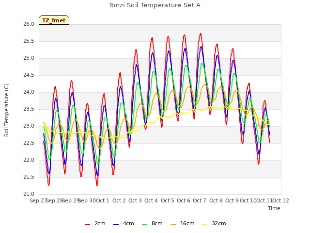 plot of Tonzi Soil Temperature Set A