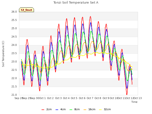 plot of Tonzi Soil Temperature Set A