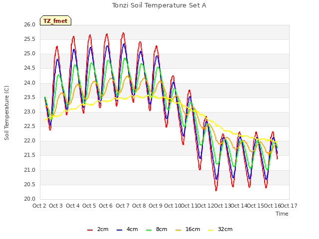 plot of Tonzi Soil Temperature Set A