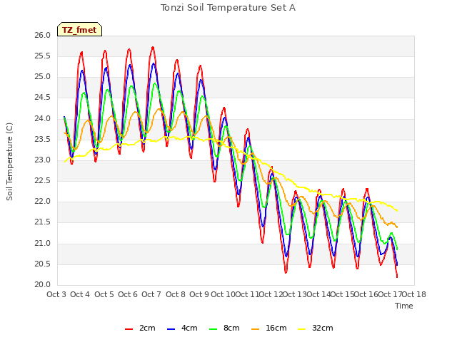 plot of Tonzi Soil Temperature Set A