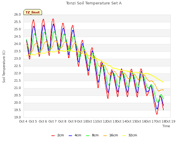 plot of Tonzi Soil Temperature Set A