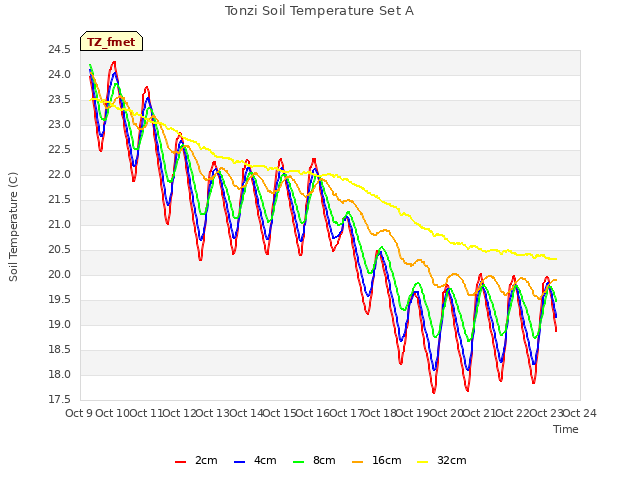 plot of Tonzi Soil Temperature Set A