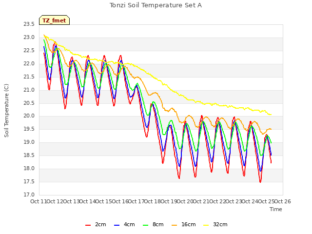 plot of Tonzi Soil Temperature Set A