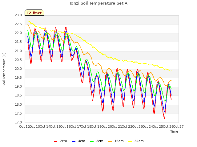 plot of Tonzi Soil Temperature Set A