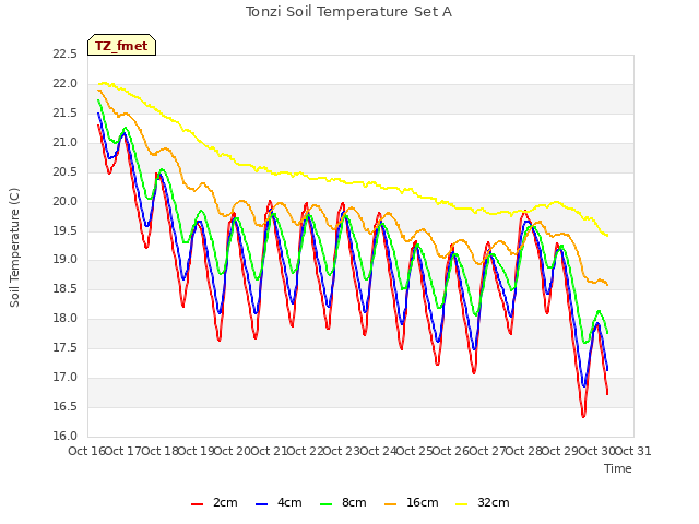 plot of Tonzi Soil Temperature Set A