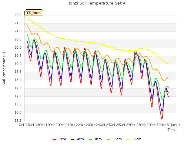 plot of Tonzi Soil Temperature Set A