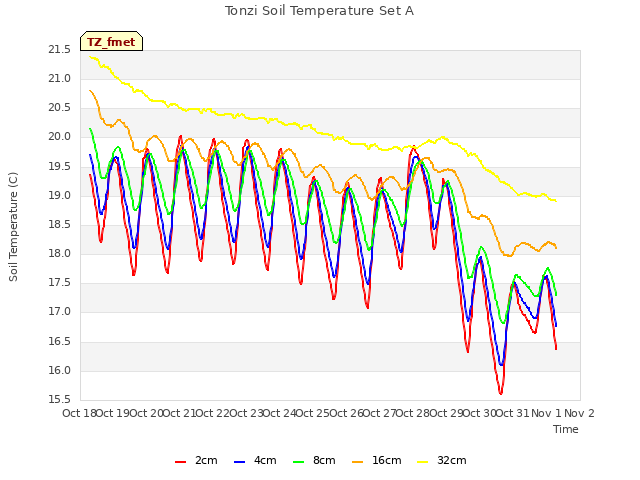 plot of Tonzi Soil Temperature Set A