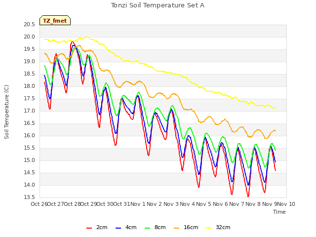 plot of Tonzi Soil Temperature Set A