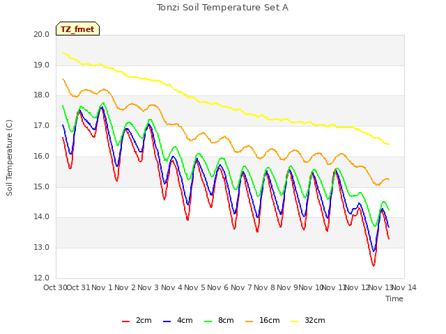 plot of Tonzi Soil Temperature Set A