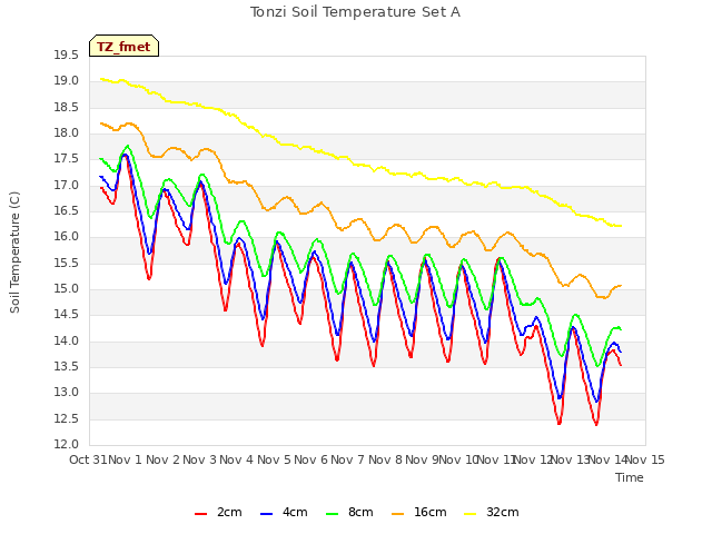 plot of Tonzi Soil Temperature Set A