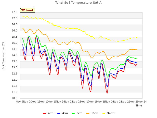 plot of Tonzi Soil Temperature Set A