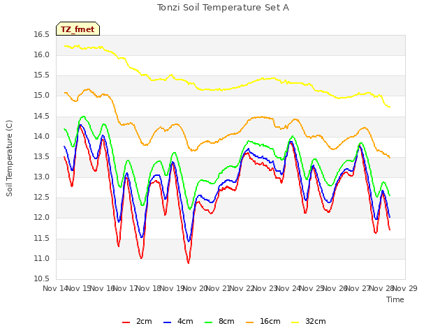 plot of Tonzi Soil Temperature Set A