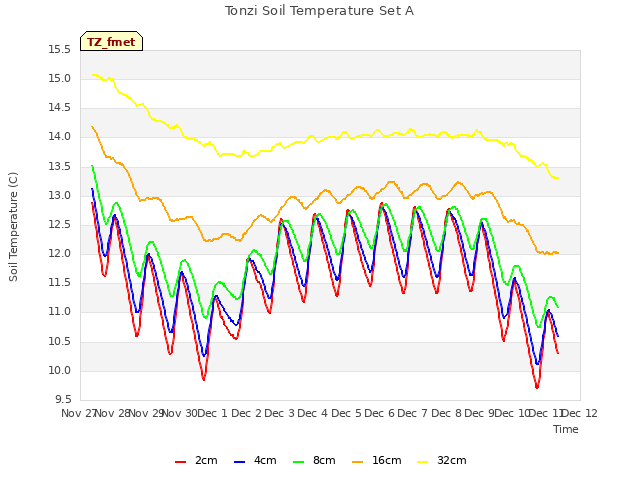 plot of Tonzi Soil Temperature Set A