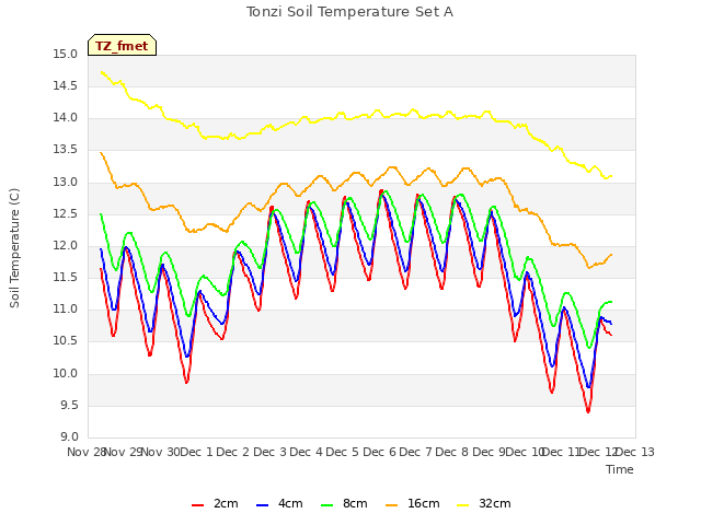 plot of Tonzi Soil Temperature Set A