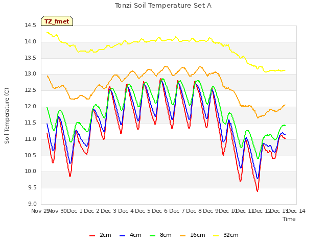plot of Tonzi Soil Temperature Set A