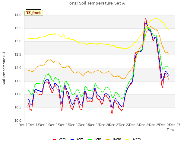 plot of Tonzi Soil Temperature Set A